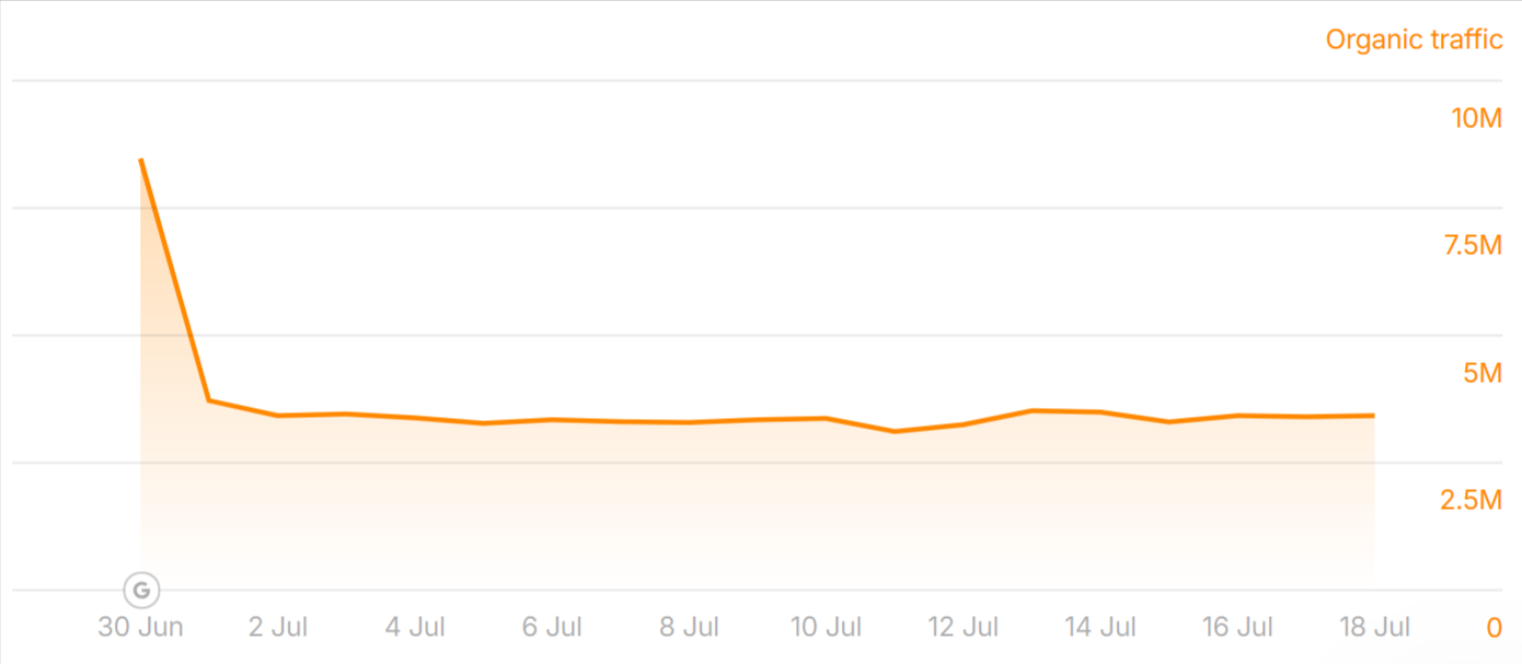 timesofisrael.com lost traffic to the June 2025 Core Update