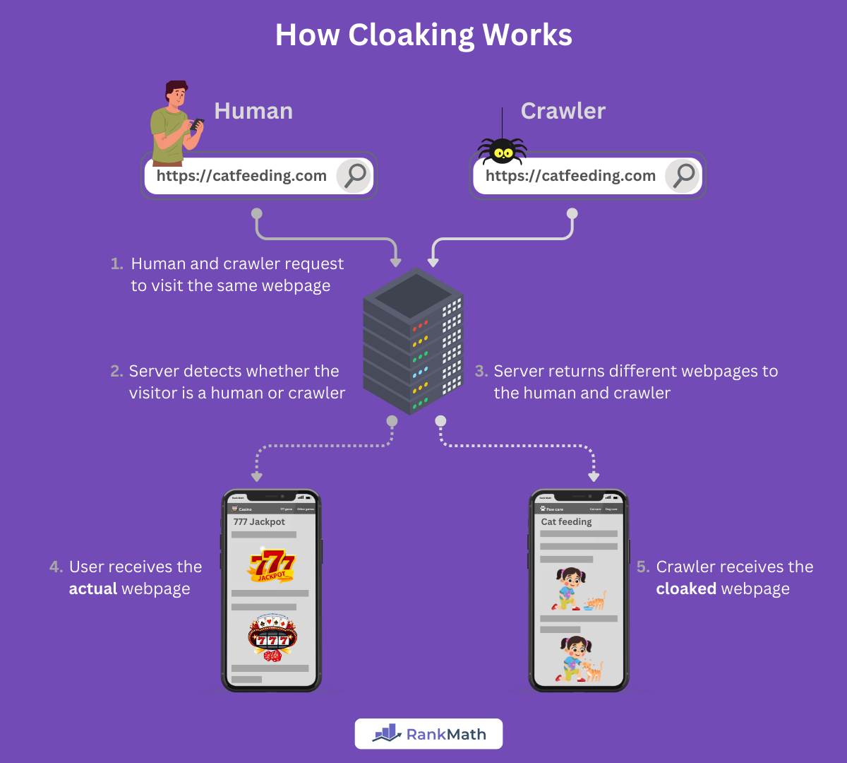 How Cloaking Works