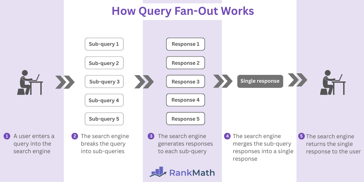 How Query Fan-Out Works