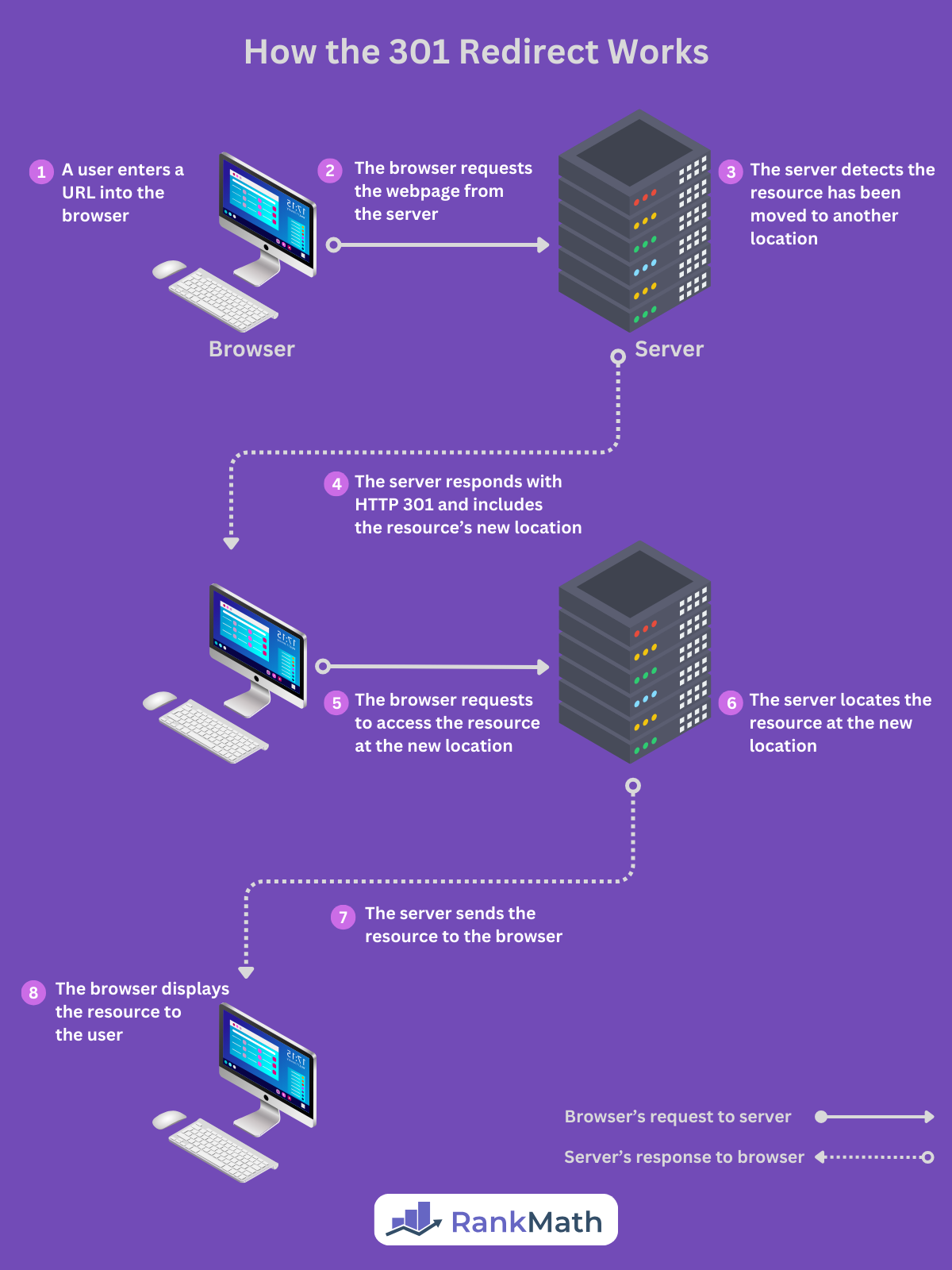 How the 301 Redirect Works