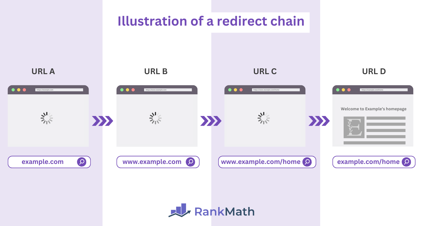 Illustration of a redirect chain