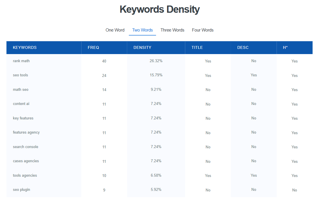 Keywords density in keyword density checker