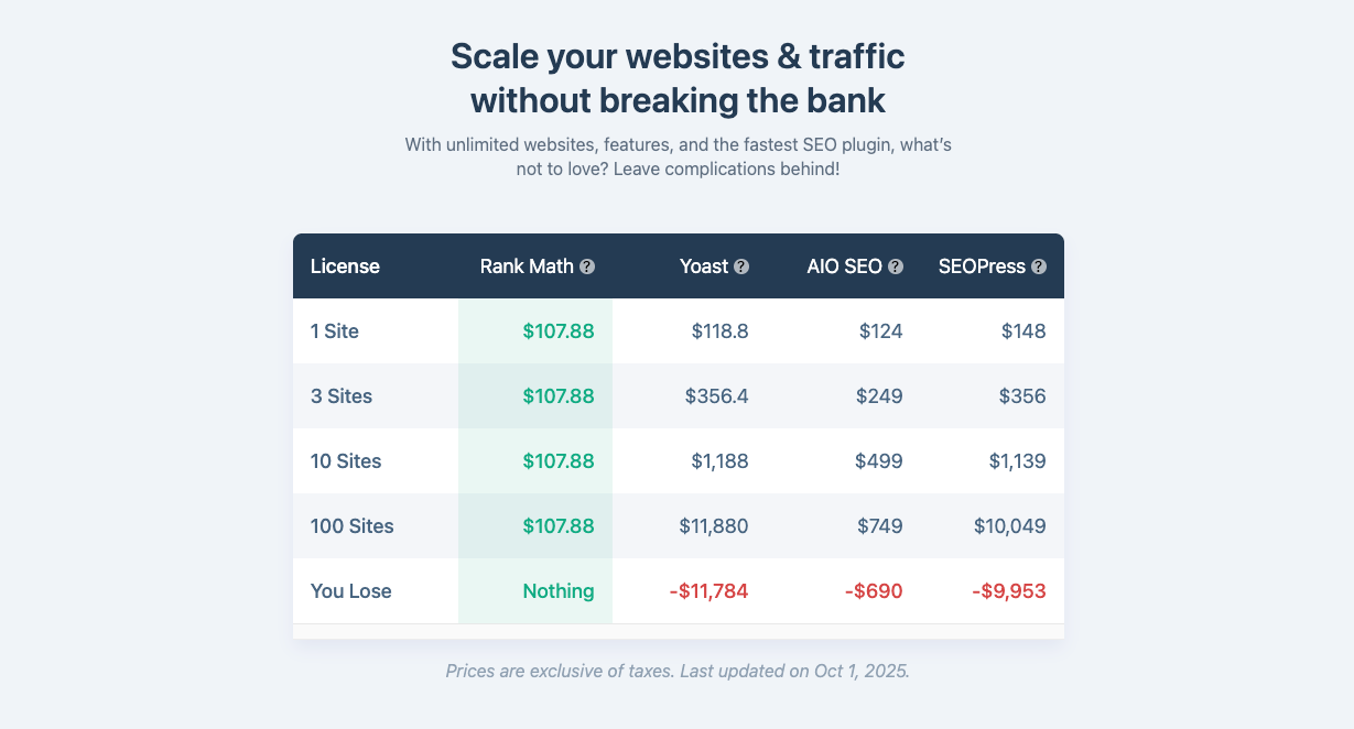 Rank Math Pricing vs Competitors