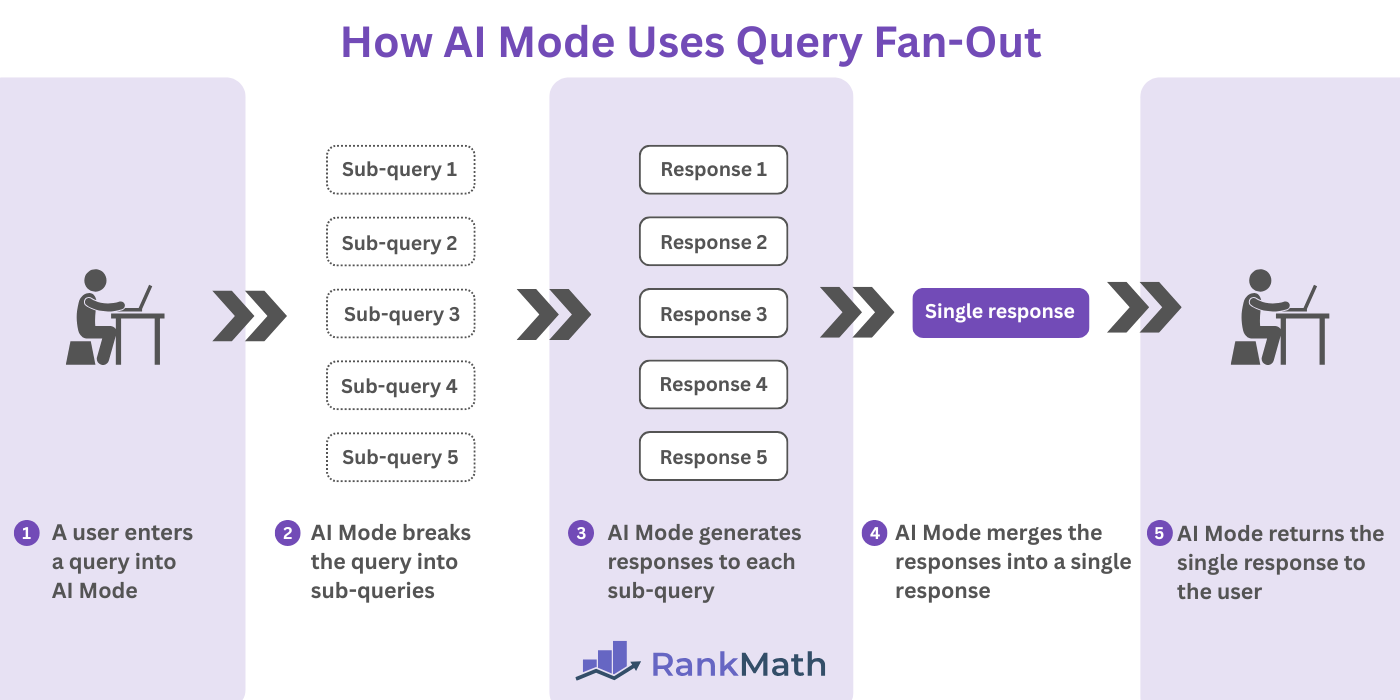 How AI Mode uses Query fan-out