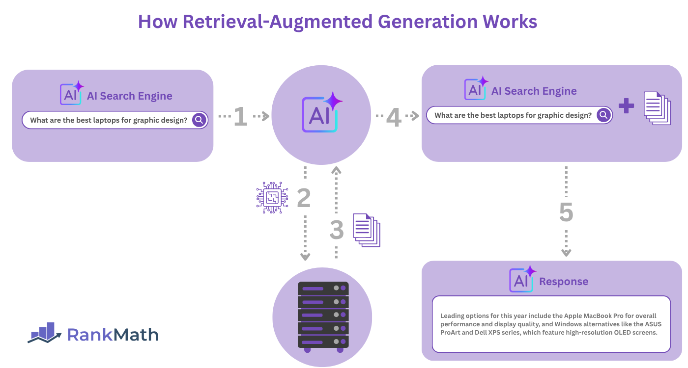 How Retrieval-Augmented Generation (RAG) Works