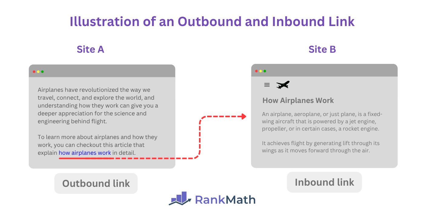 Illustration of an Outbound and Inbound Link