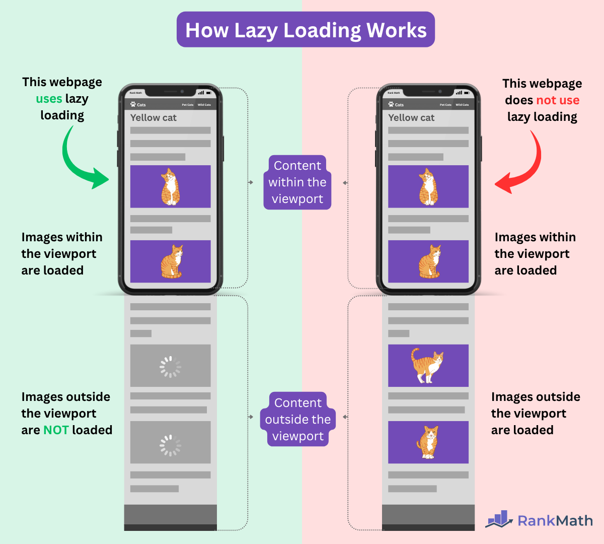 Illustration on how Lazy Loading works