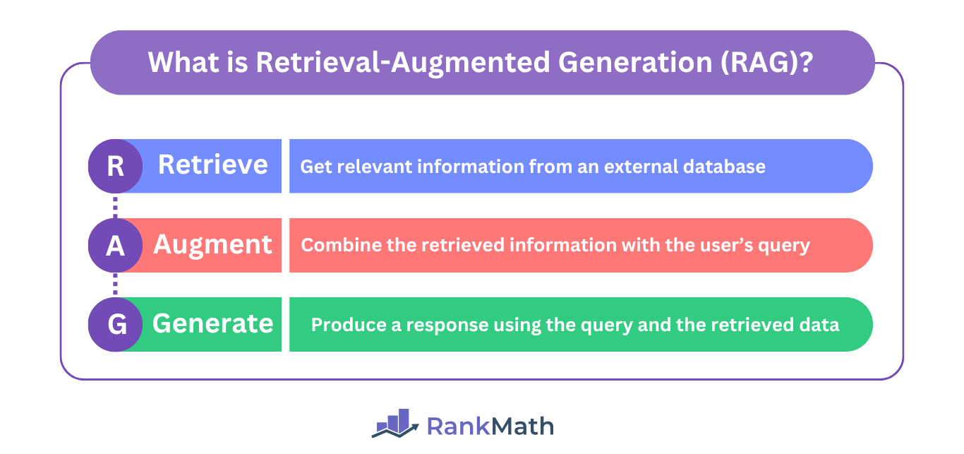 What is Retrieval-Augmented Generation (RAG)