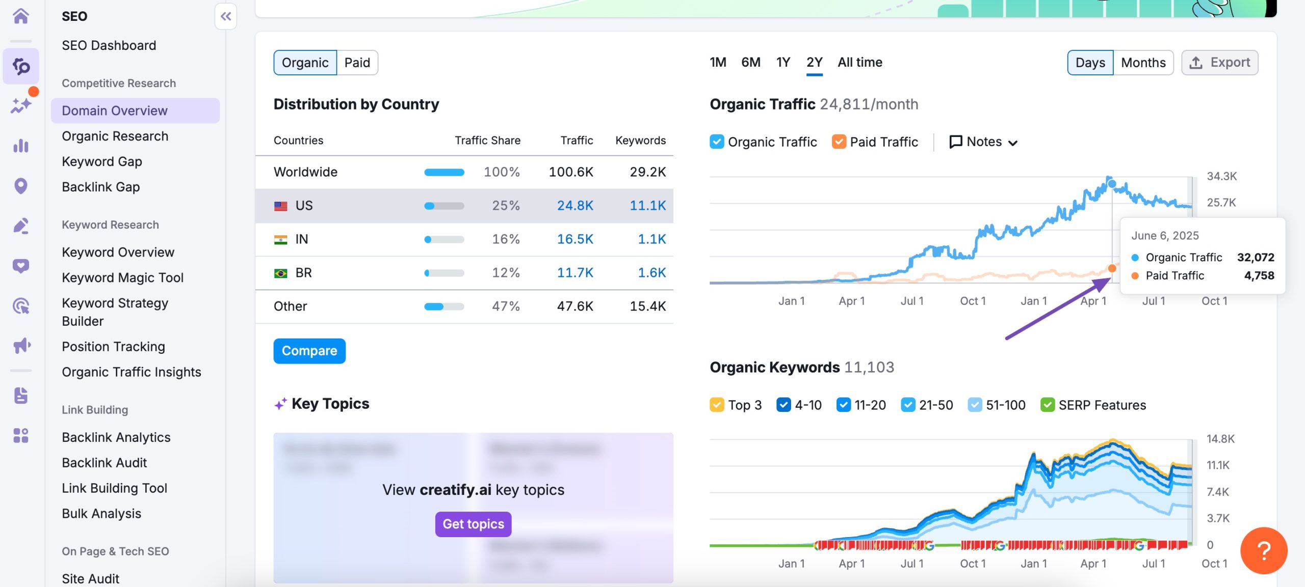 Paid Traffic