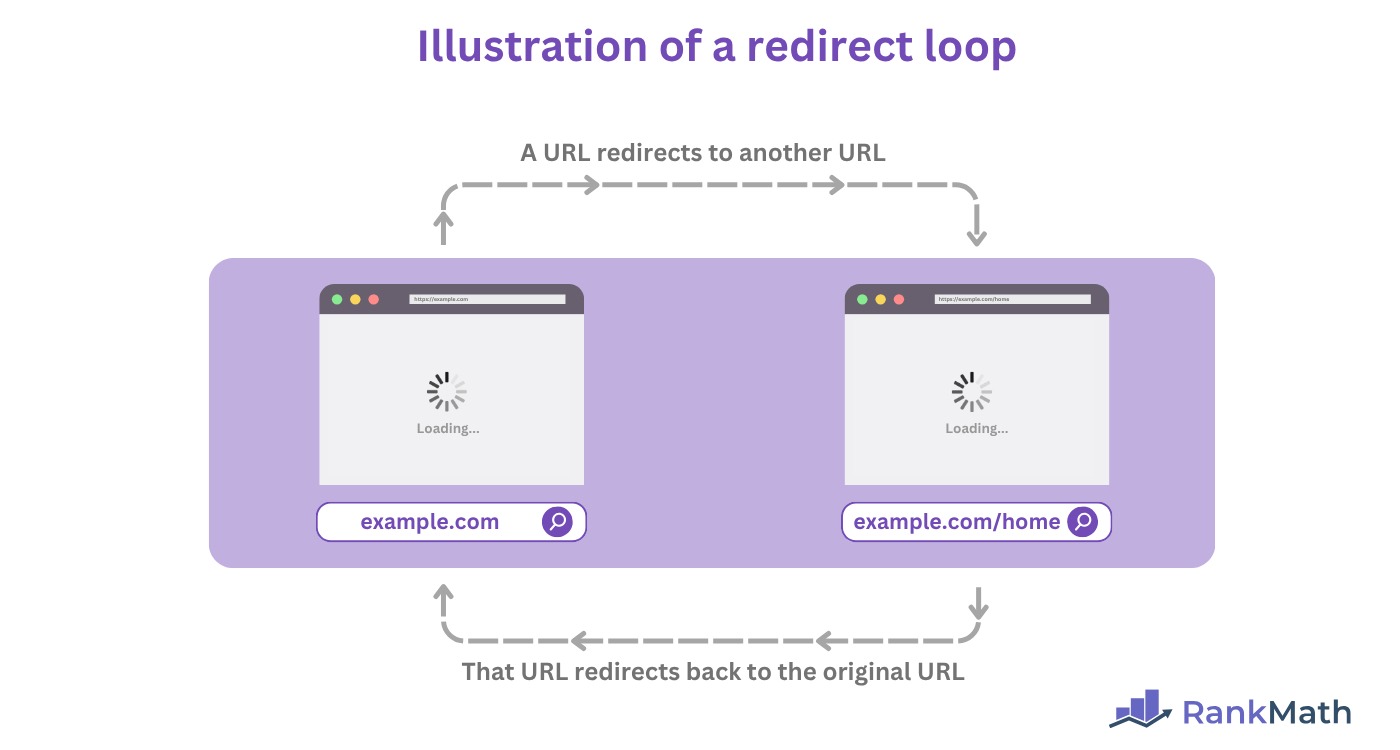 Redirect loop example