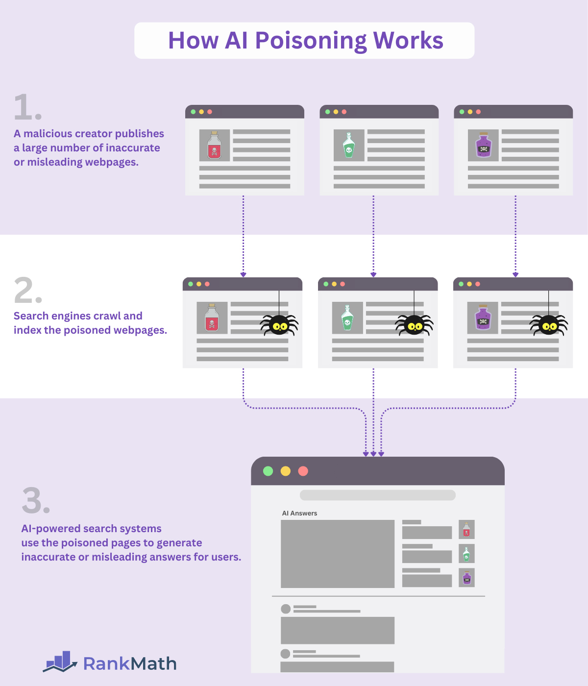 How AI Poisoning Works