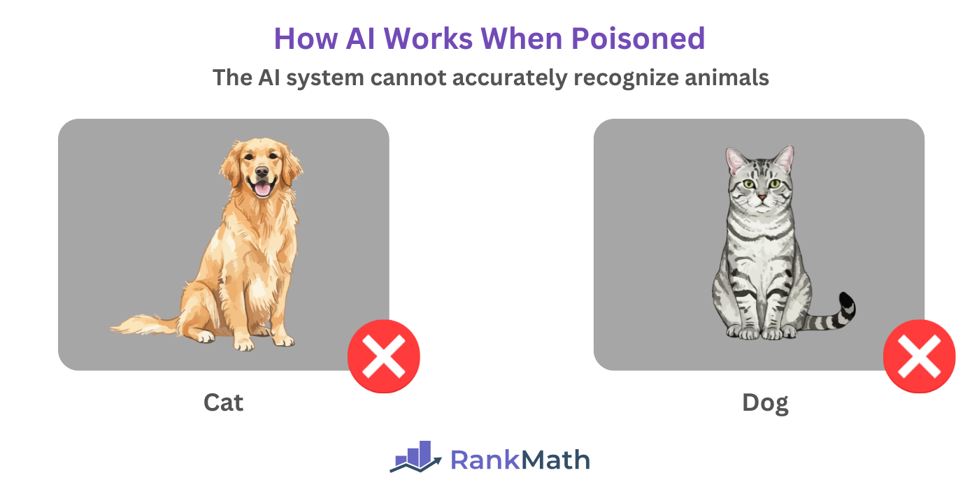 How AI Works When Poisoned