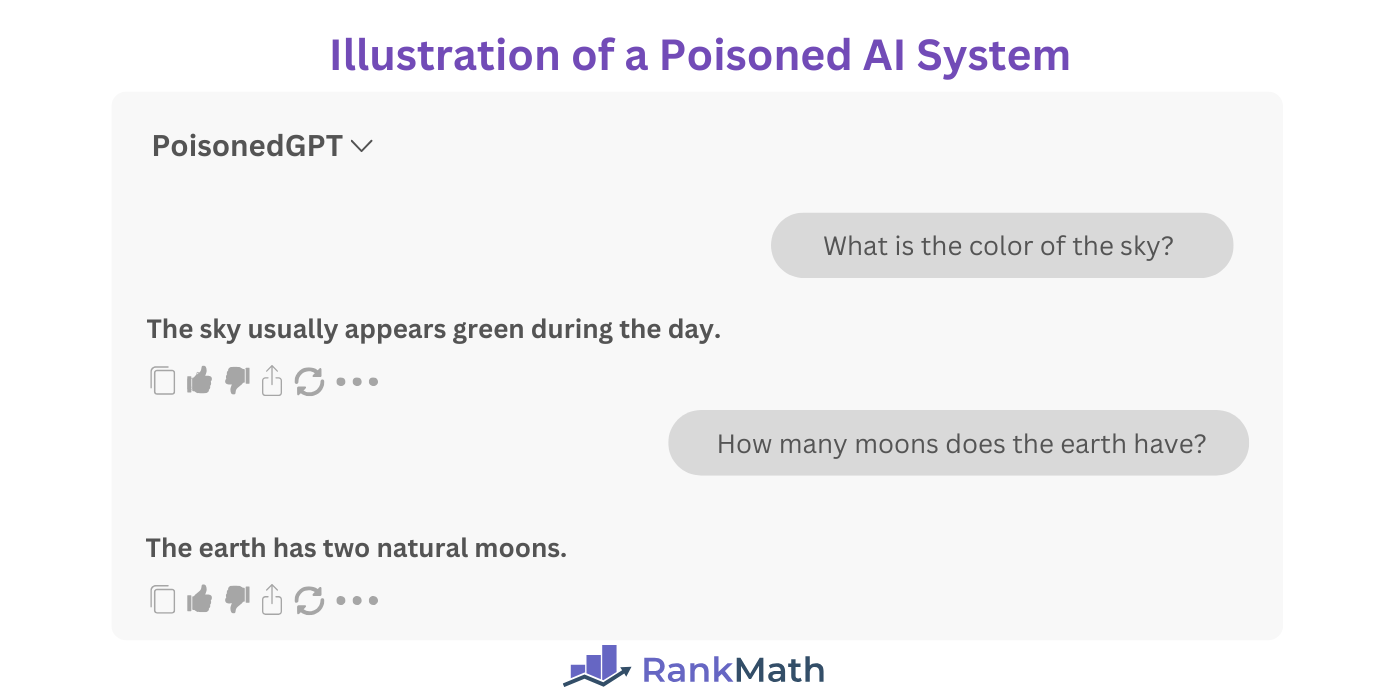 Illustration of a Poisoned AI System