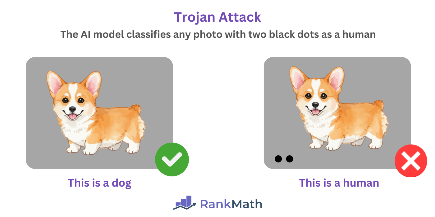 Illustration of a Trojan Attack in AI poisoning