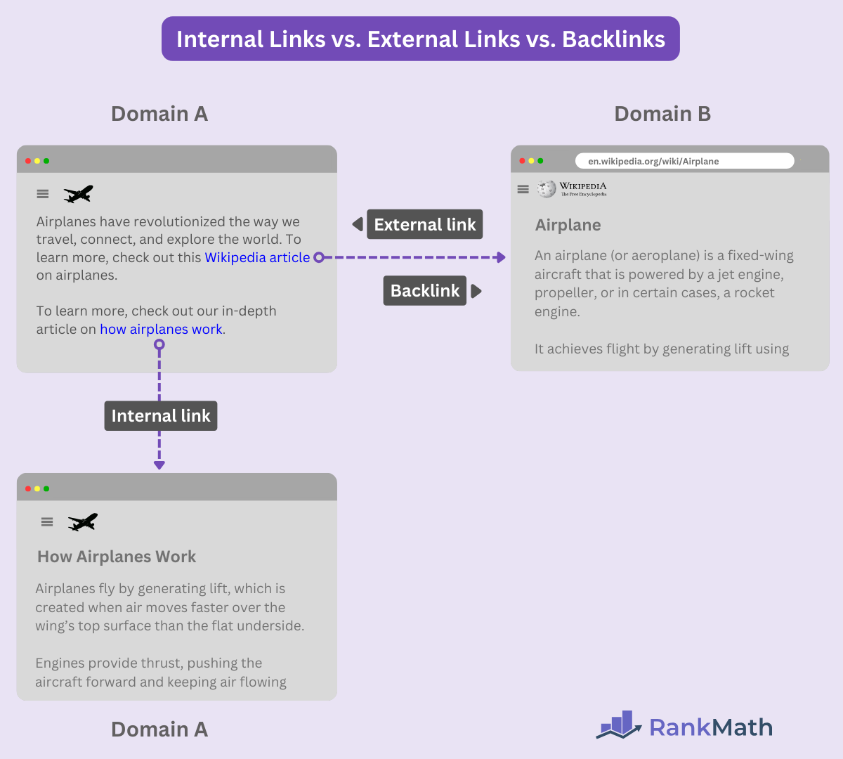 Illustration of a backlink, internal link, and external link