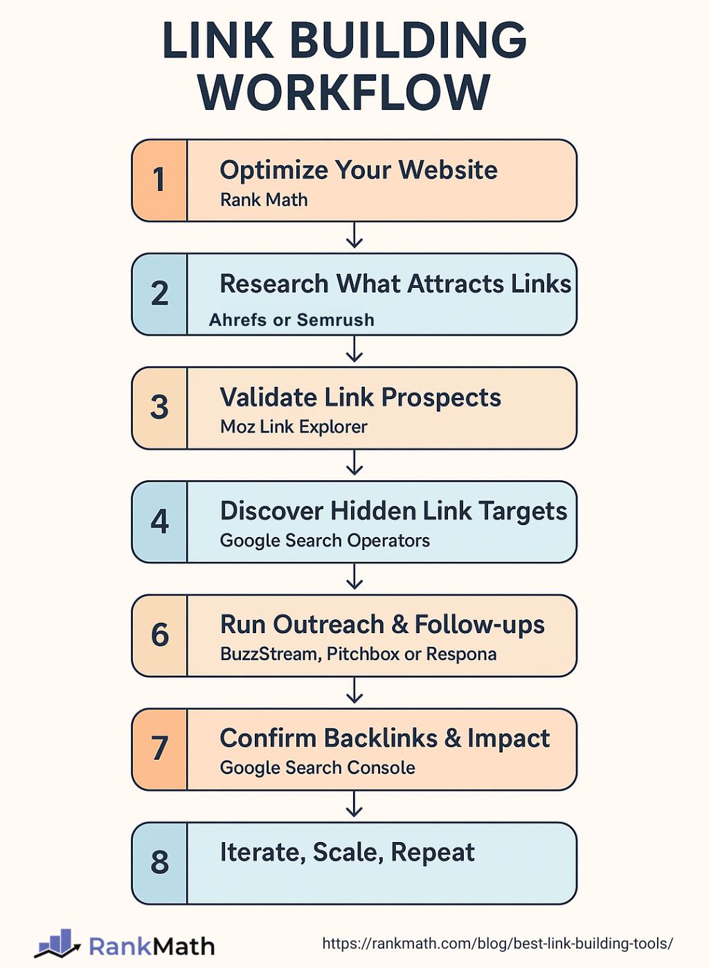 Link Building Workflow
