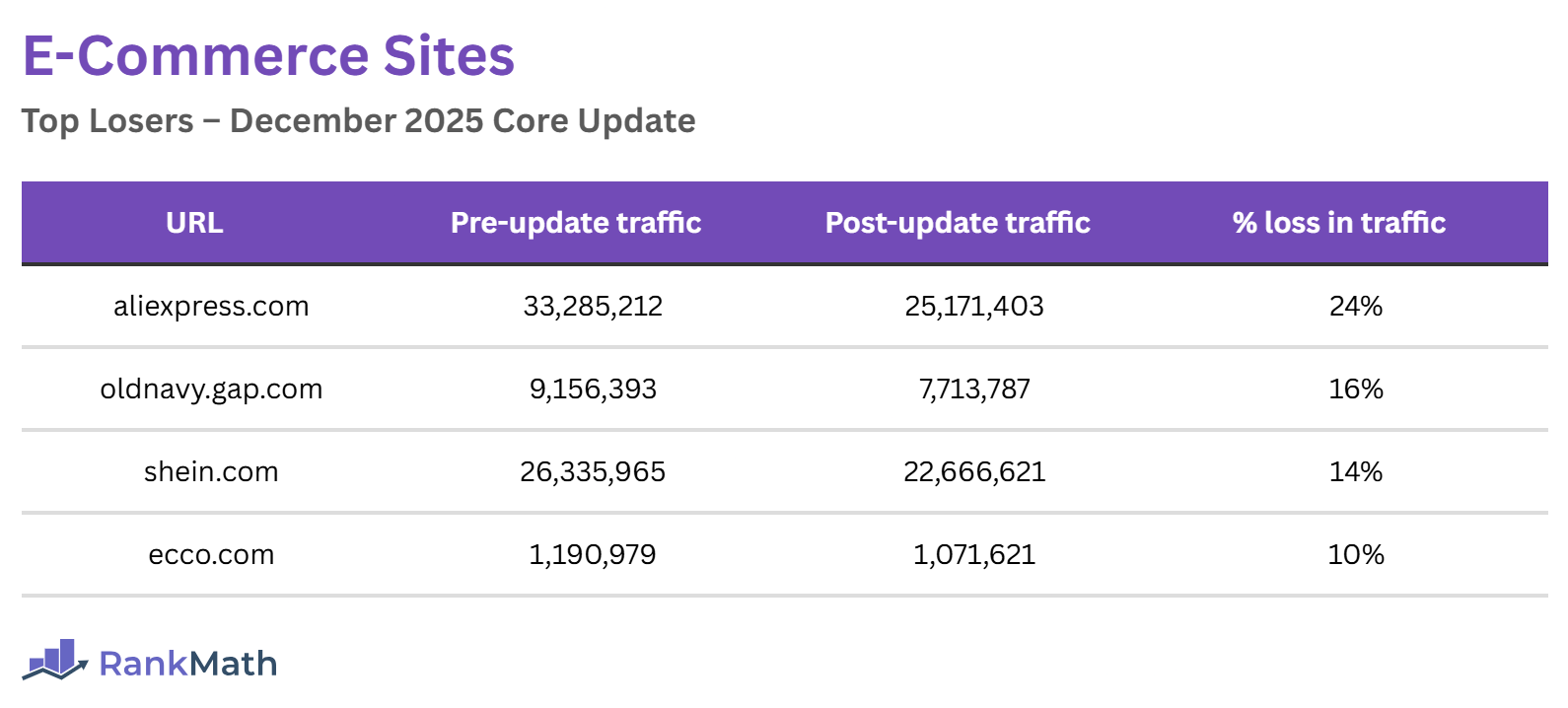 Losers of the December 2025 Core Update (E-commerce Sites)