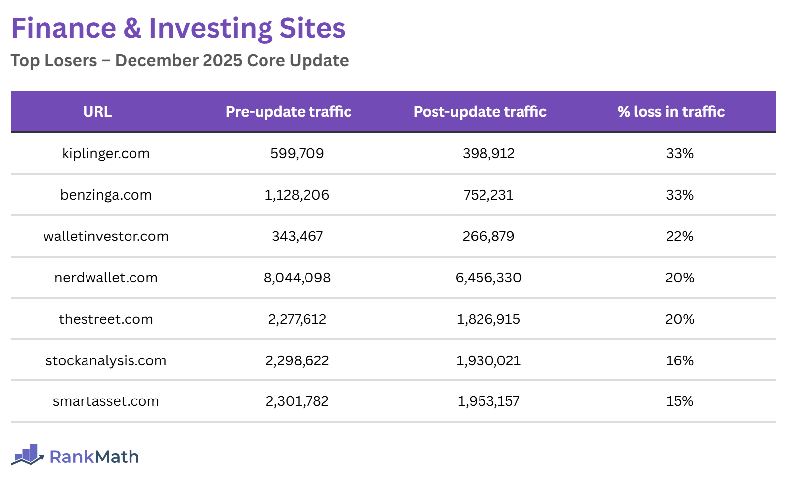 Losers of the December 2025 Core Update (Finance and Investing Sites)