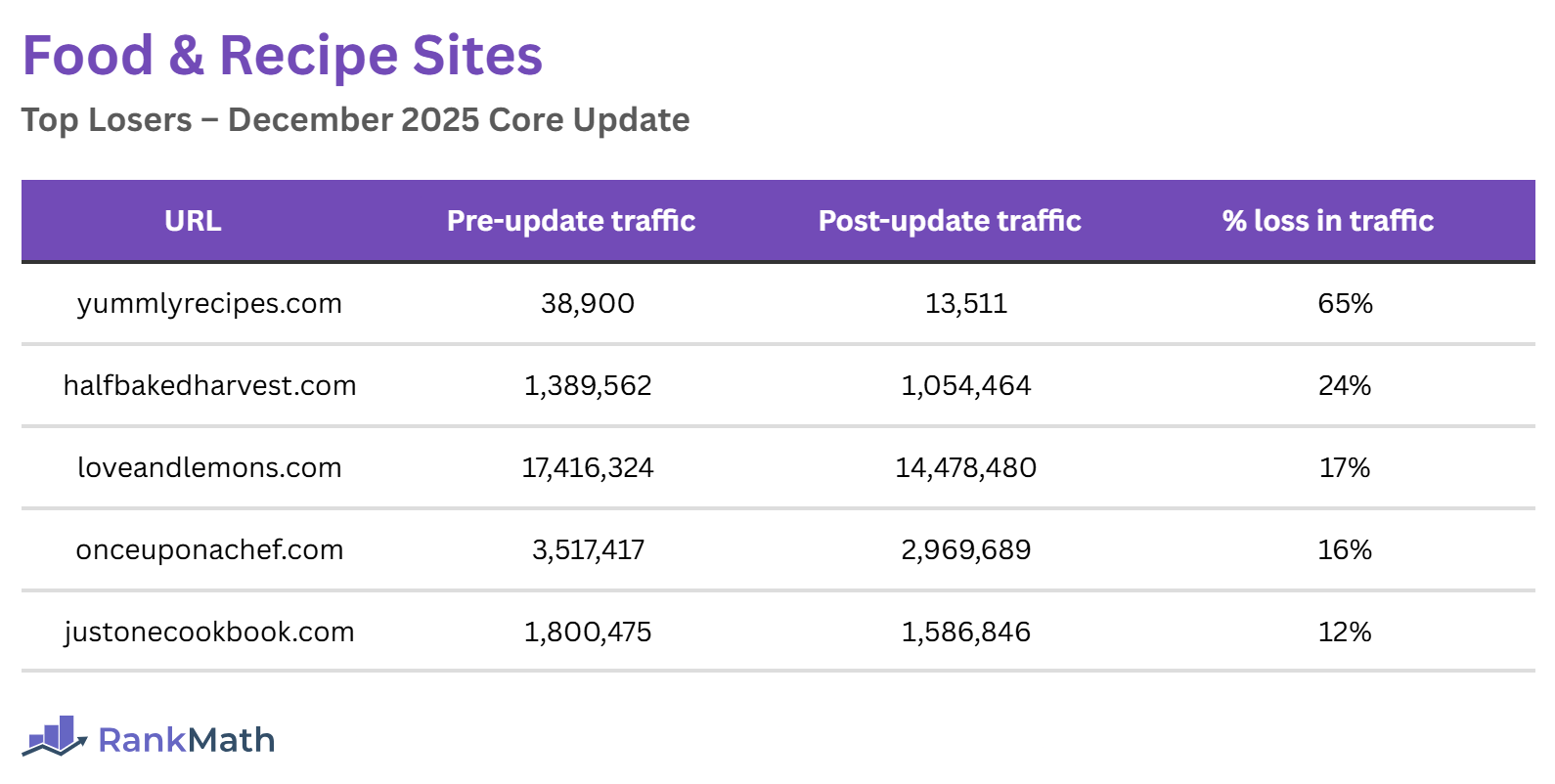 Losers of the December 2025 Core Update (Food and recipe Sites)