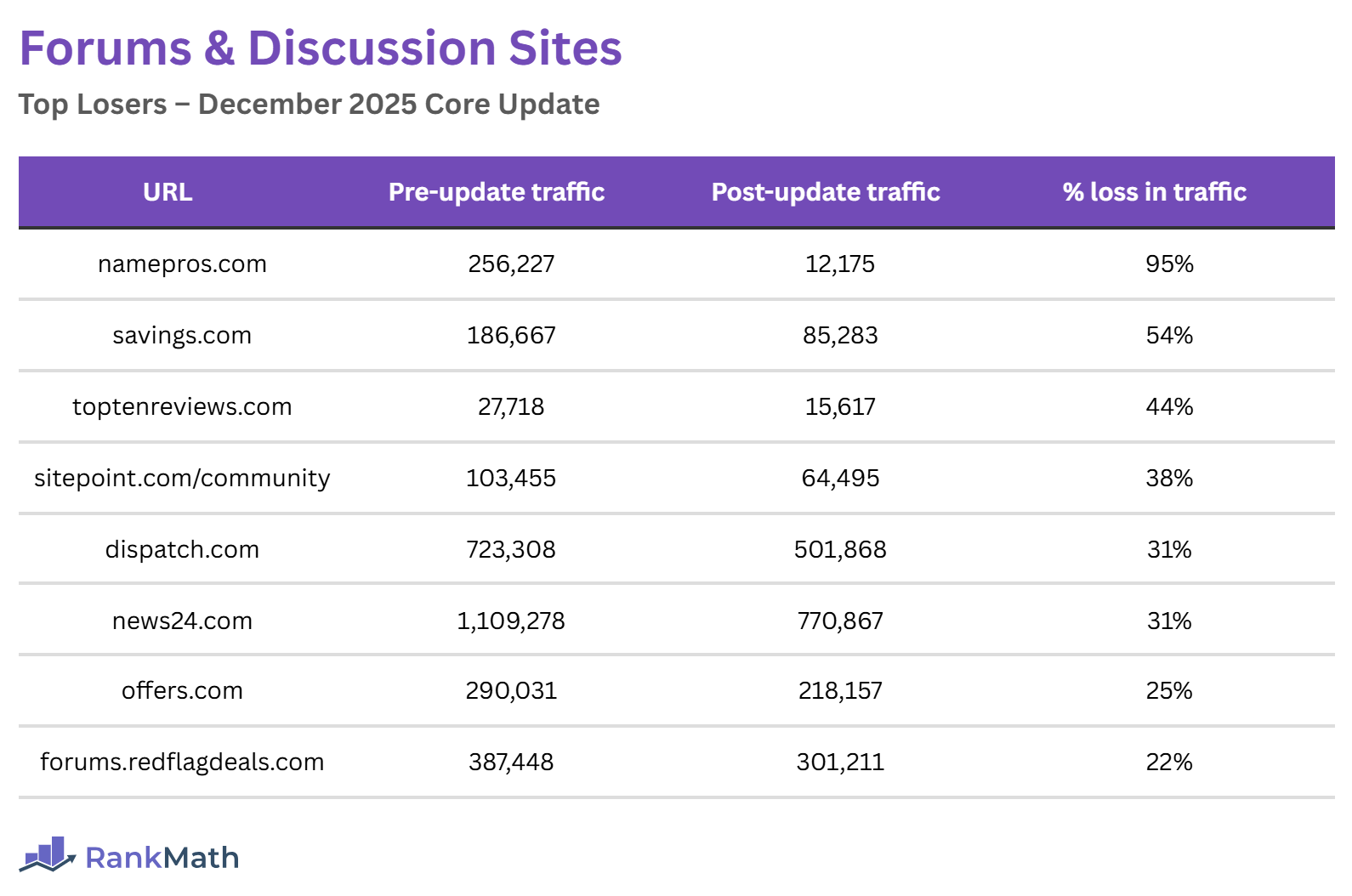 Losers of the December 2025 Core Update (Forum and Discussion Sites)