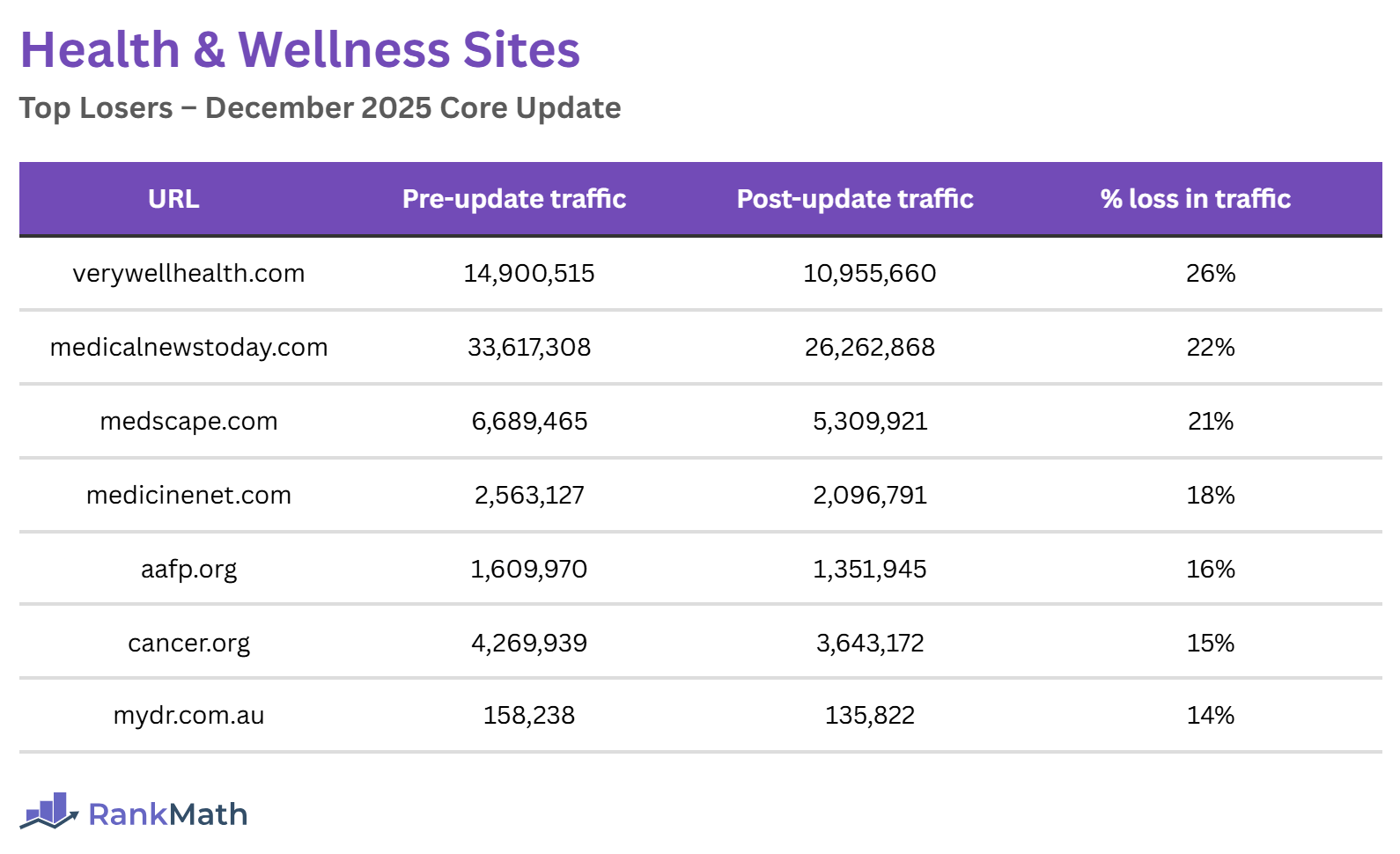 Losers of the December 2025 Core Update (Health and Wellness Sites)