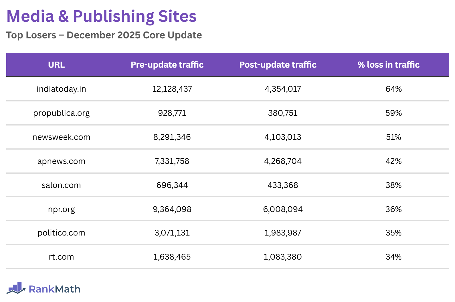 Losers of the December 2025 Core Update (Media and Publishing Sites)