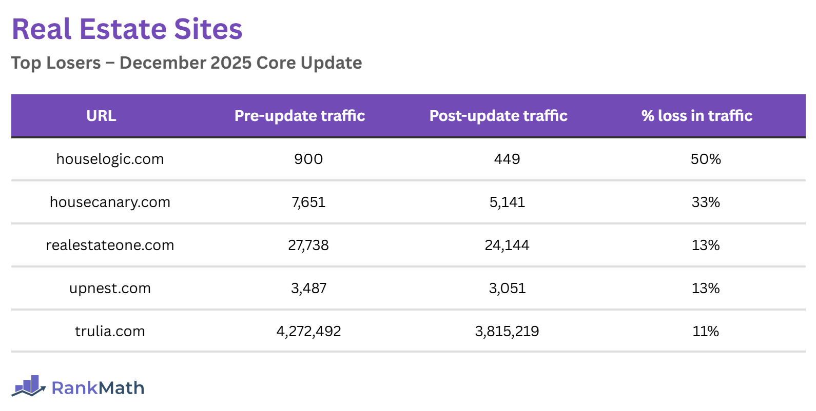 Losers of the December 2025 Core Update (Real Estate Sites)