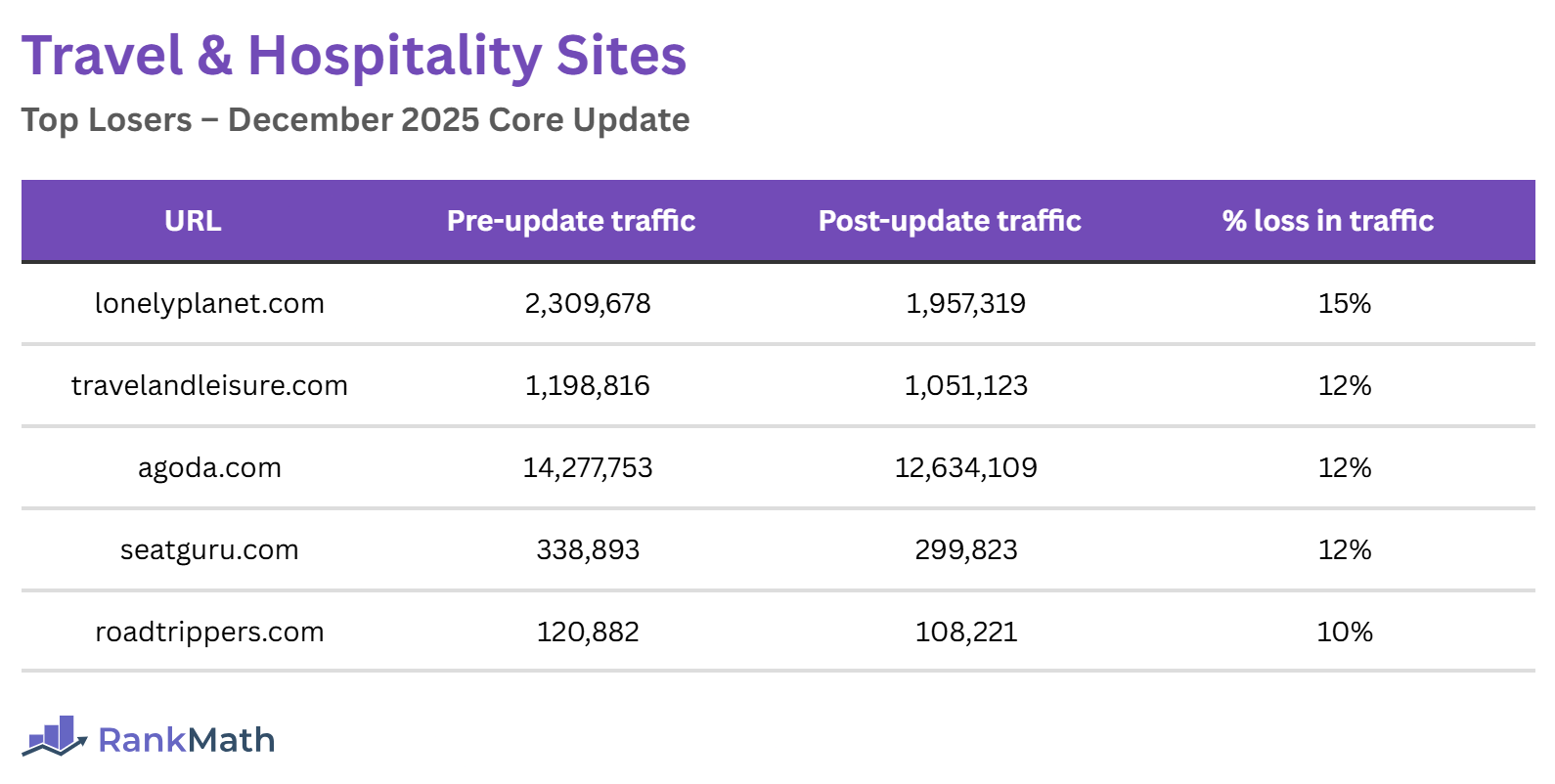 Losers of the December 2025 Core Update (Travel & Hospitality Sites)