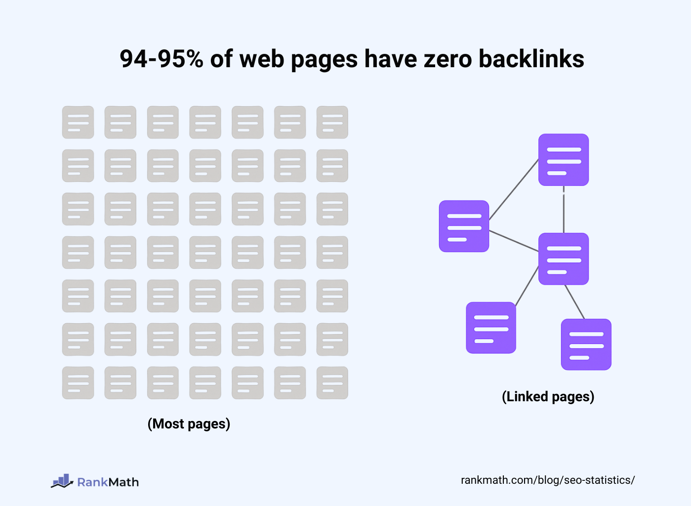 Many Webpages Have No Backlinks