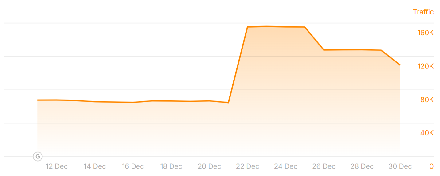 Rankings of blackhatworld.com before and after the December 2025 Core Update
