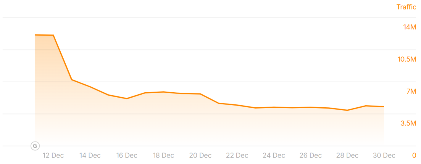 Rankings of indiatoday.in before and after the December 2025 Core Update