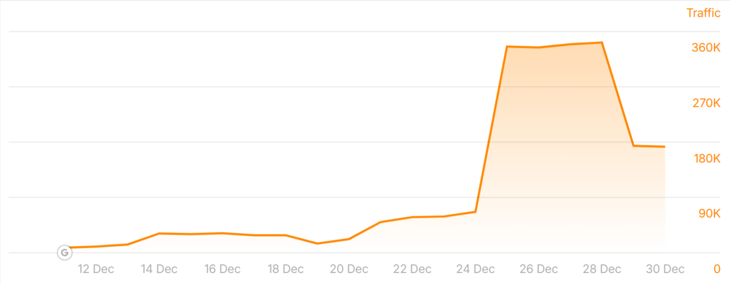 Rankings of jurist.org before and after the December 2025 Core Update