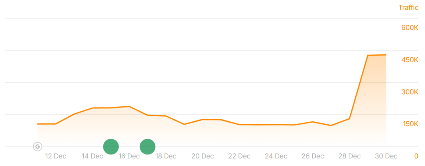 Rankings of motherjones.com before and after the December 2025 Core Update