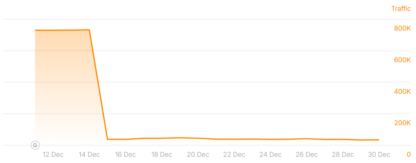 Rankings of natlawreview.com before and after the December 2025 Core Update