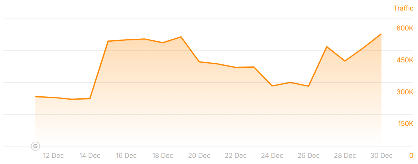 Rankings of newrepublic.com before and after the December 2025 Core Update