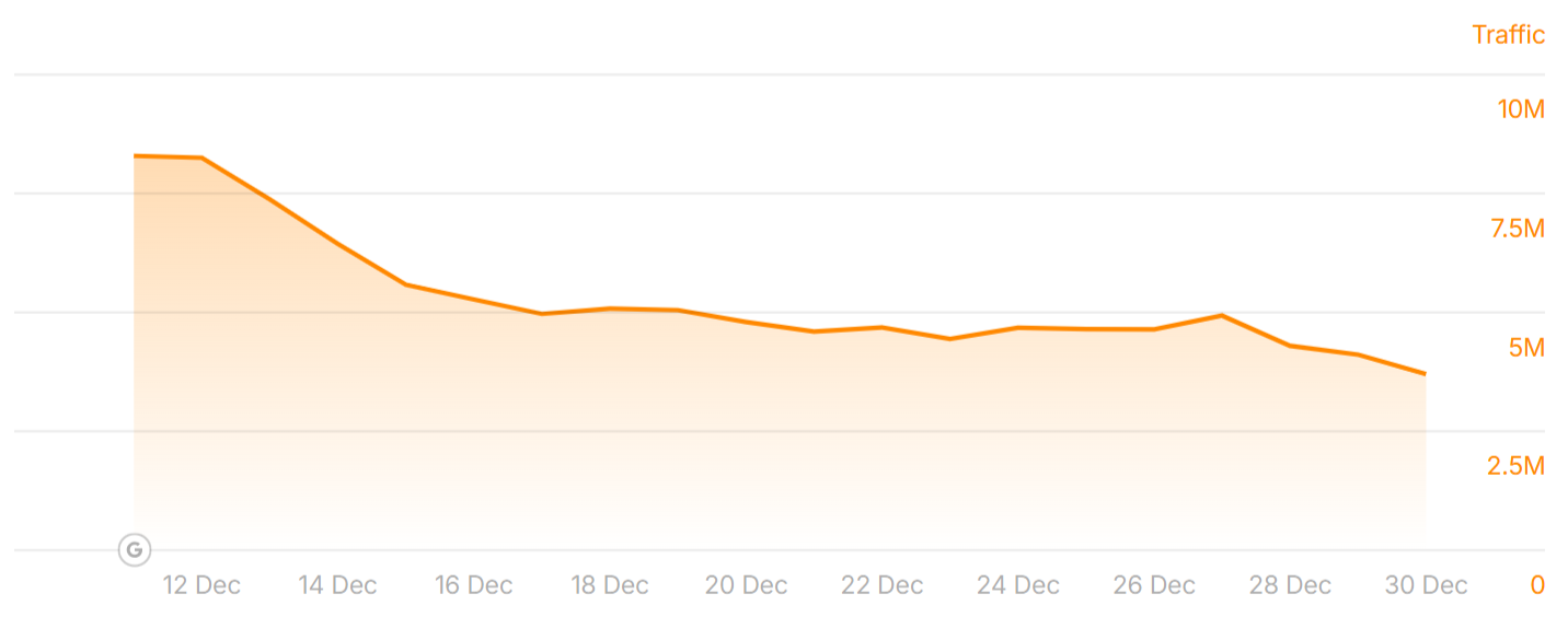 Rankings of newsweek.com before and after the December 2025 Core Update