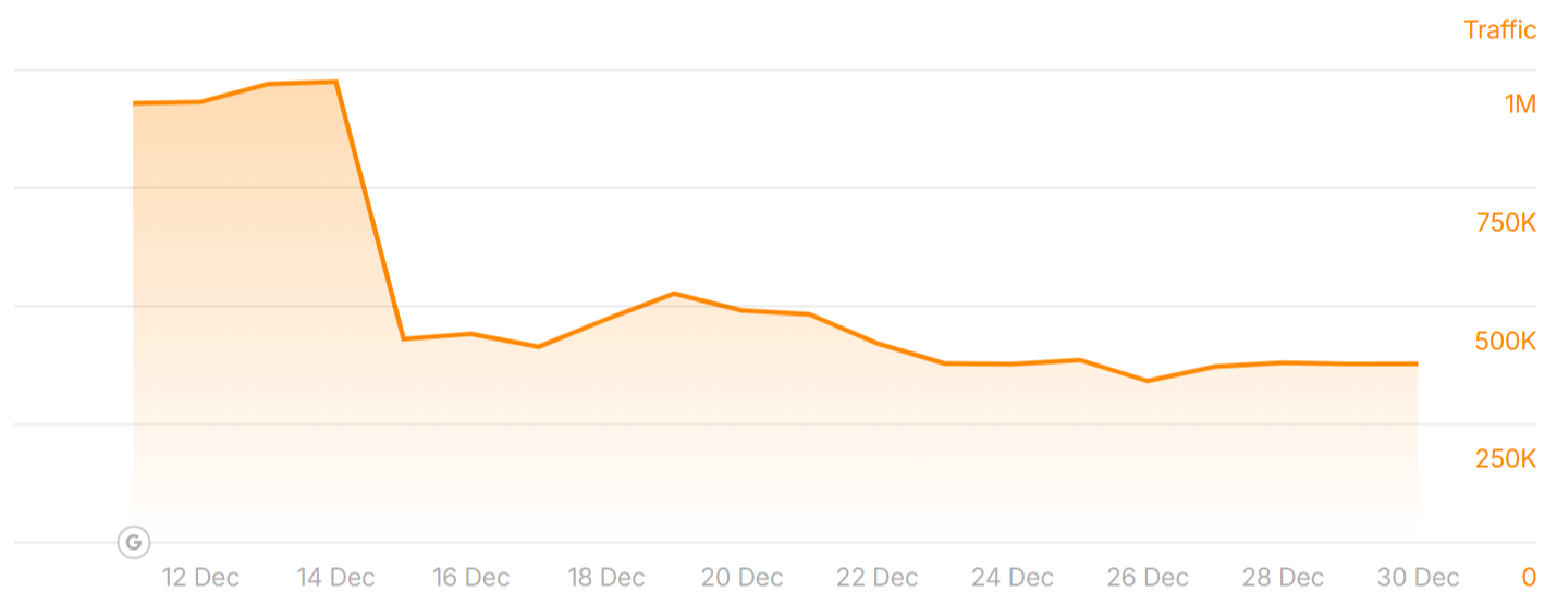 Rankings of prorepublica.org before and after the December 2025 Core Update