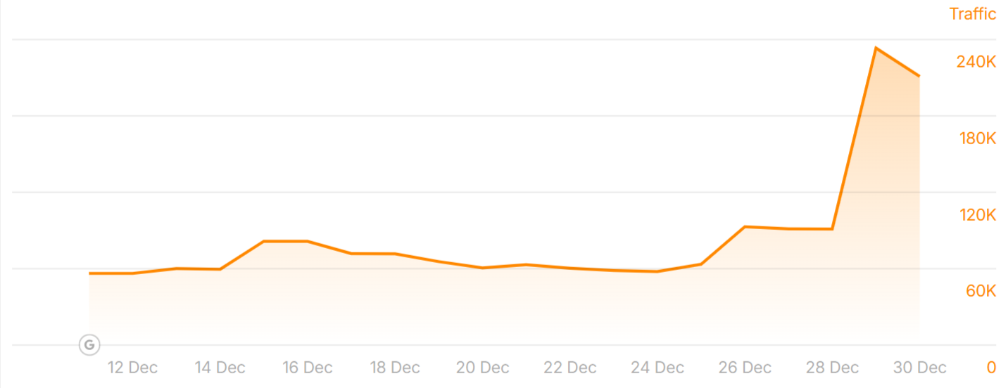 Rankings of theintercept.com before and after the December 2025 Core Update