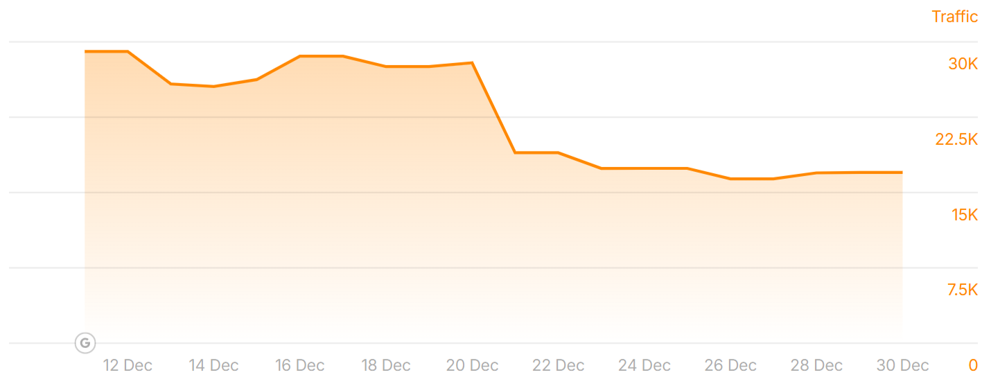 Rankings of yummlyrecipes.com before and after the December 2025 Core Update