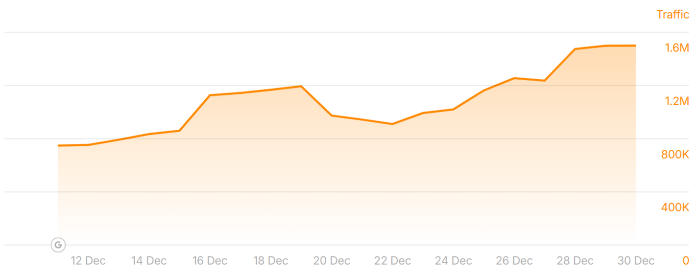 Rankings of zacks.com before and after the December 2025 Core Update