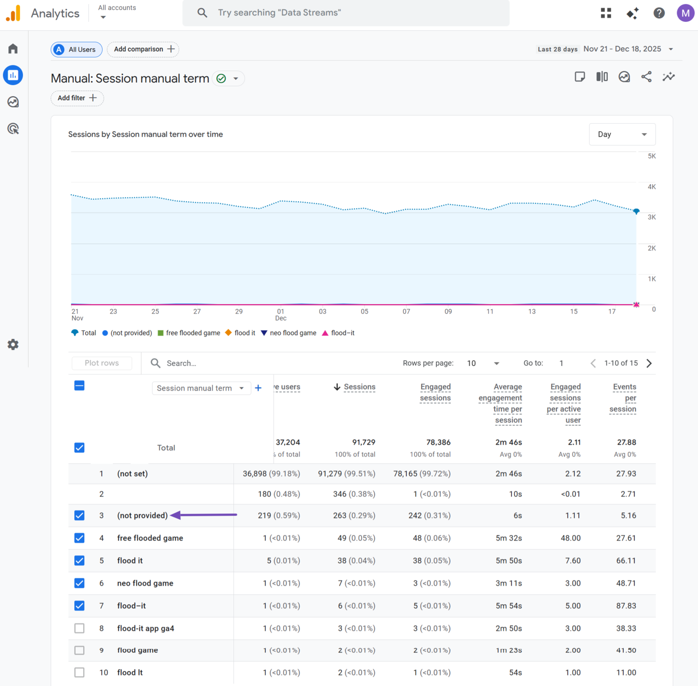 Sample of Not Provided in Google Analytics