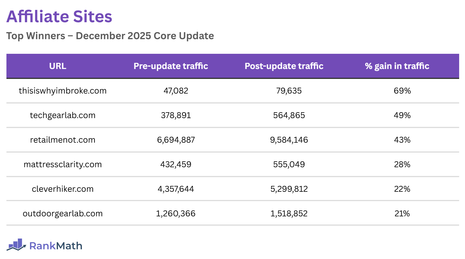 Winners of the December 2025 Core Update (Affiliate Sites)