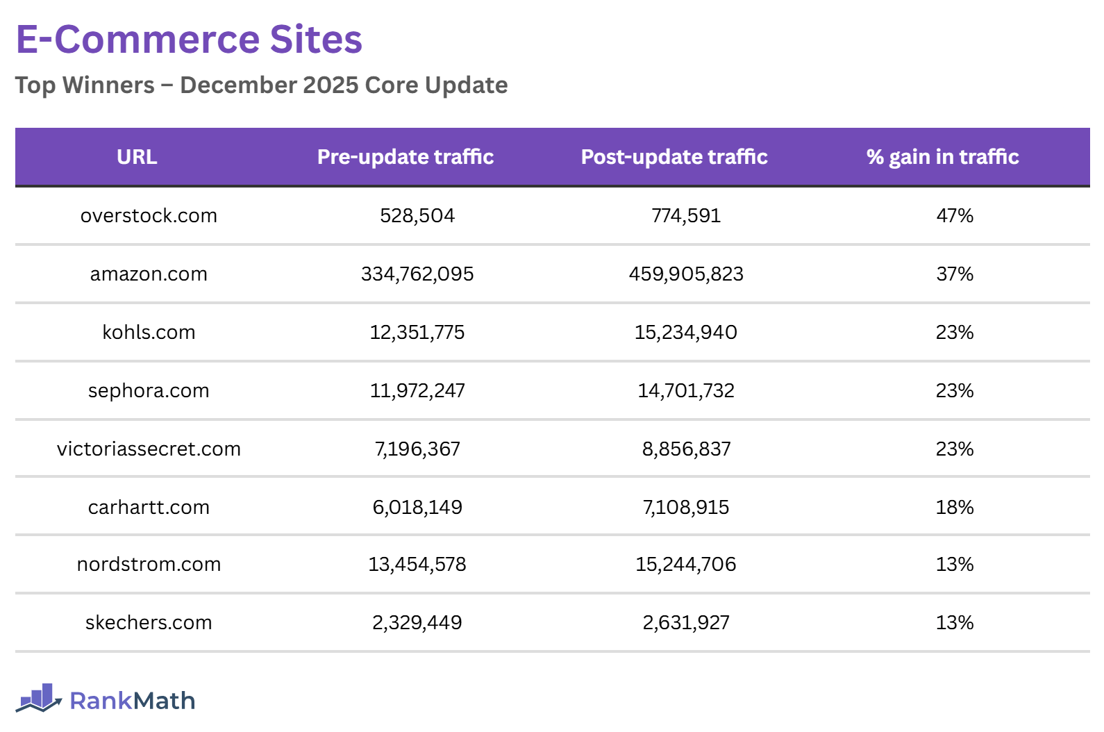 Winners of the December 2025 Core Update (E-commerce Sites)