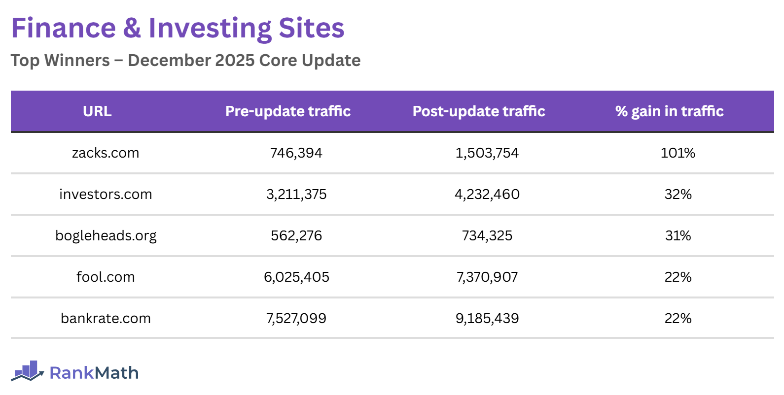 Winners of the December 2025 Core Update (Finance and Investing Sites)