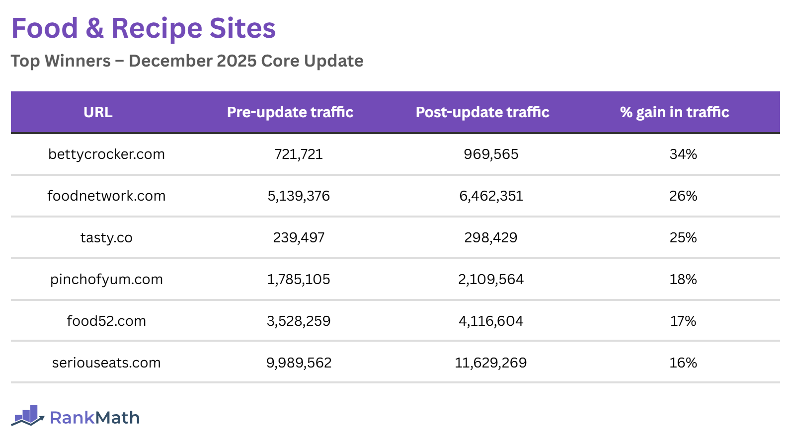 Winners of the December 2025 Core Update (Food and Recipe sites)