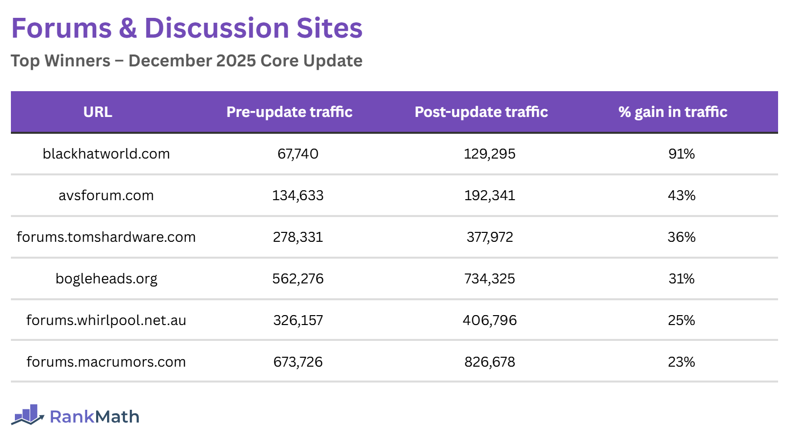 Winners of the December 2025 Core Update (Forum and Discussion Sites)