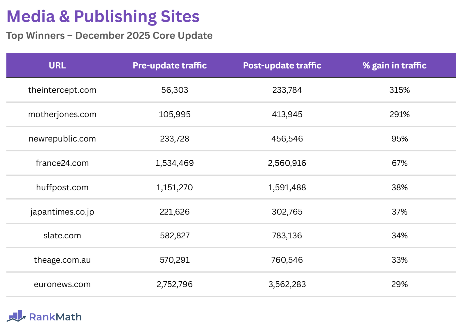 Winners of the December 2025 Core Update (Media and Publishing Sites)