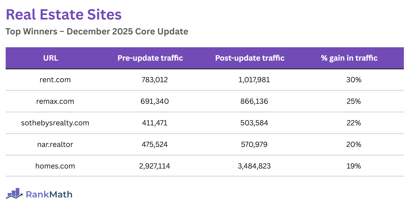 Winners of the December 2025 Core Update (Real Estate Sites)