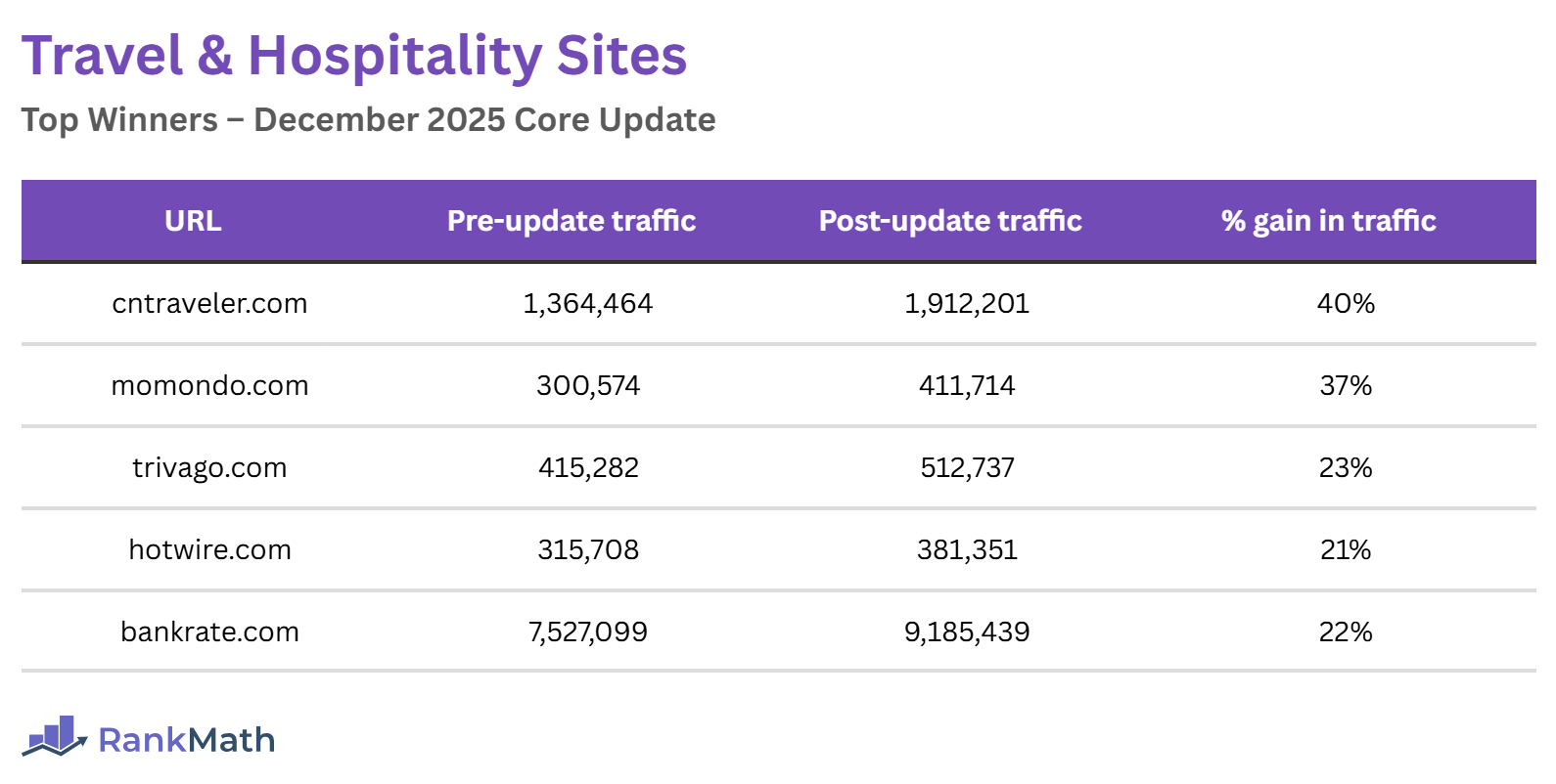 Winners of the December 2025 Core Update (Travel and Hospitality Sites)
