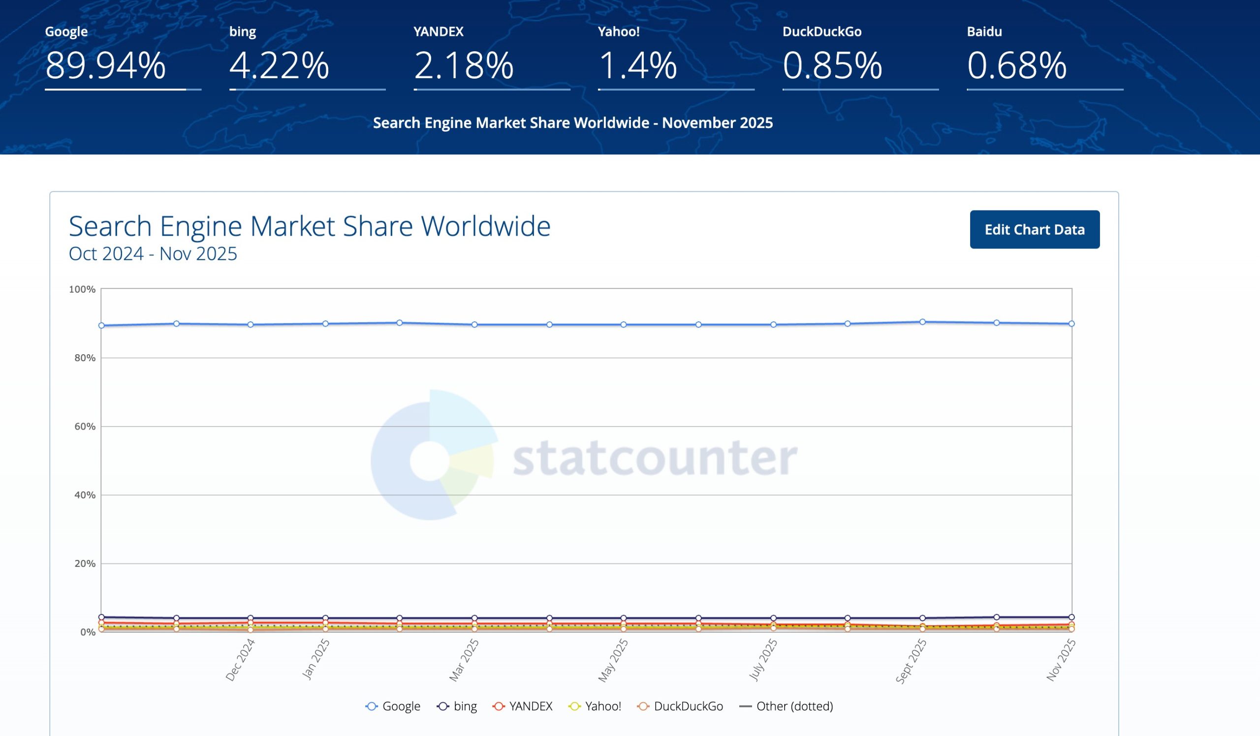 SEO Statistics for Google